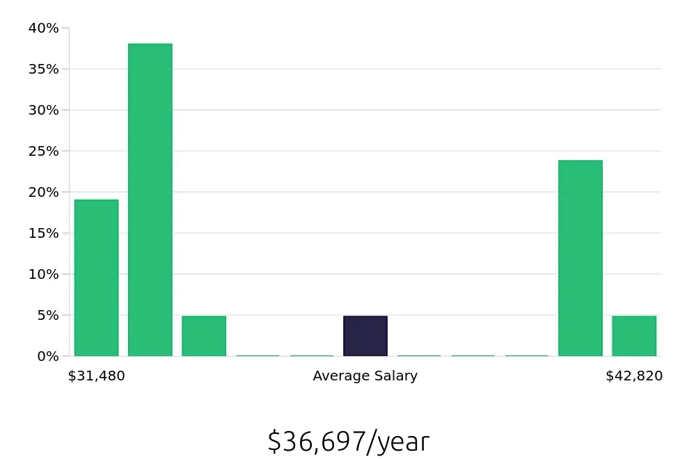 Graph depicting the yearly salary distribution for Team Member jobs in Burien, WA, showing an average salary of $36,697 with varying distribution percentages across salary ranges.