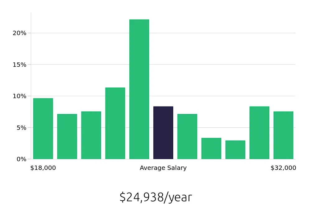Graph depicting the yearly salary distribution for Team Member jobs in Burleson, TX, showing an average salary of $24,938 with varying distribution percentages across salary ranges.