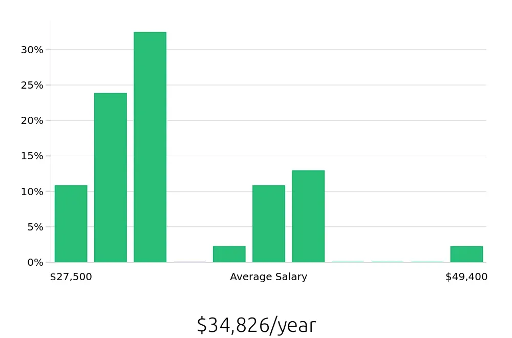 Graph depicting the yearly salary distribution for Team Member jobs in Burlington, NJ, showing an average salary of $34,826 with varying distribution percentages across salary ranges.