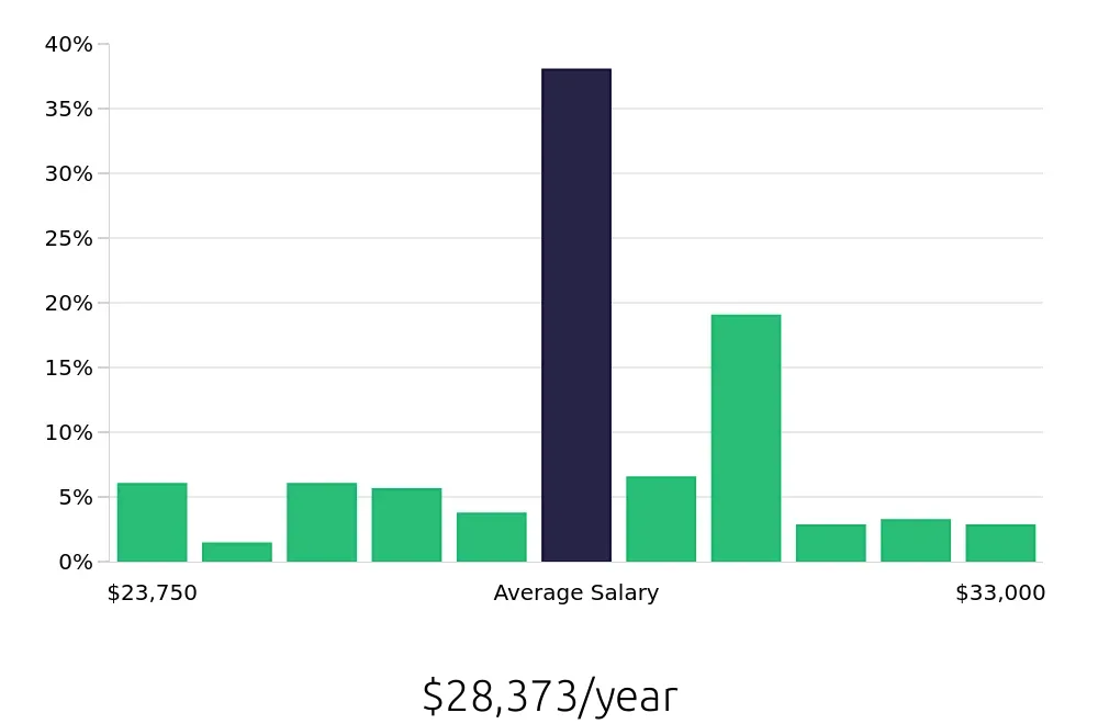 Graph depicting the yearly salary distribution for Team Member jobs in Caldwell, ID, showing an average salary of $28,373 with varying distribution percentages across salary ranges.