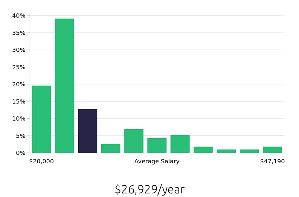 Graph depicting the yearly salary distribution for Team Member jobs in Canton, GA, showing an average salary of $26,929 with varying distribution percentages across salary ranges.