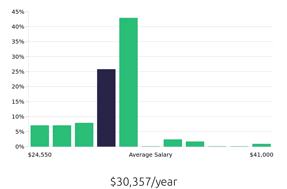 Graph depicting the yearly salary distribution for Team Member jobs in Cape Girardeau, MO, showing an average salary of $30,357 with varying distribution percentages across salary ranges.