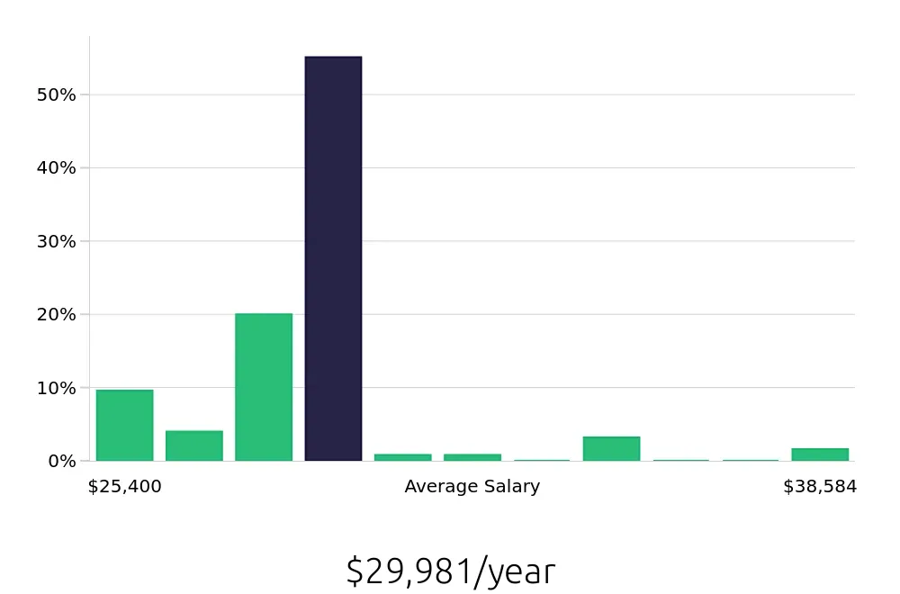 Graph depicting the yearly salary distribution for Team Member jobs in Carol Stream, IL, showing an average salary of $29,981 with varying distribution percentages across salary ranges.
