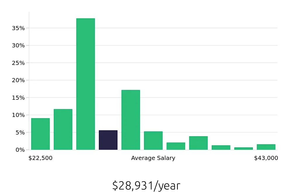 Graph depicting the yearly salary distribution for Team Member jobs in Cedar Rapids, IA, showing an average salary of $28,931 with varying distribution percentages across salary ranges.