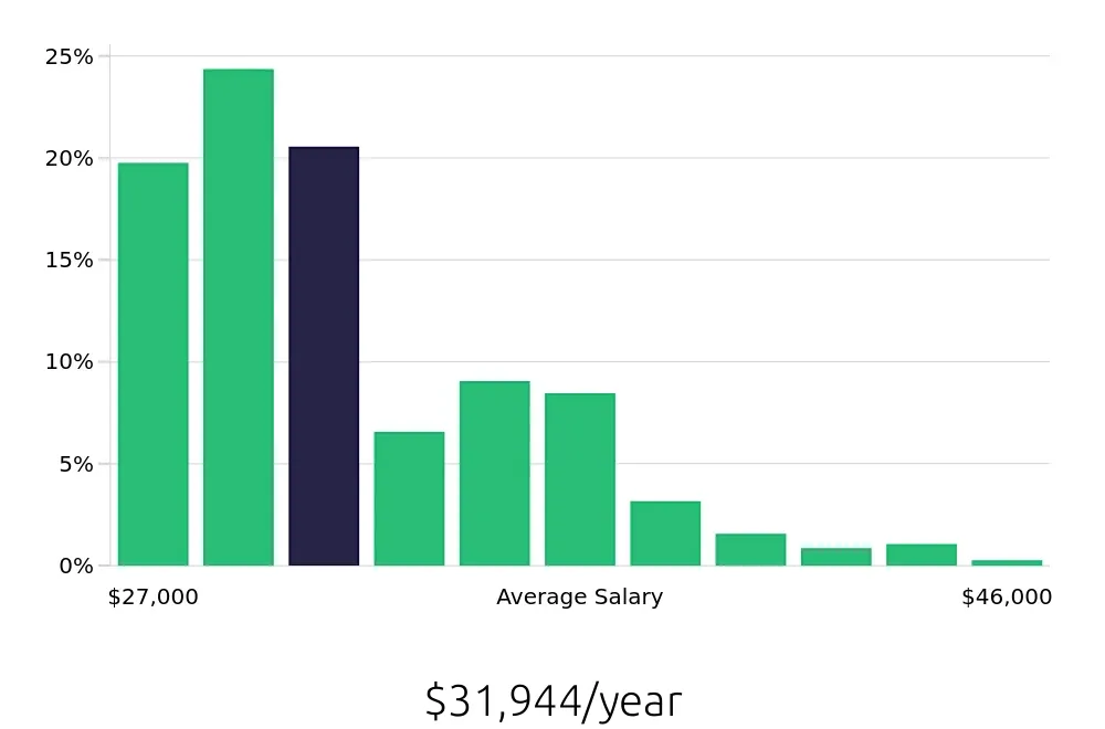 Graph depicting the yearly salary distribution for Team Member jobs in Chandler, AZ, showing an average salary of $31,944 with varying distribution percentages across salary ranges.
