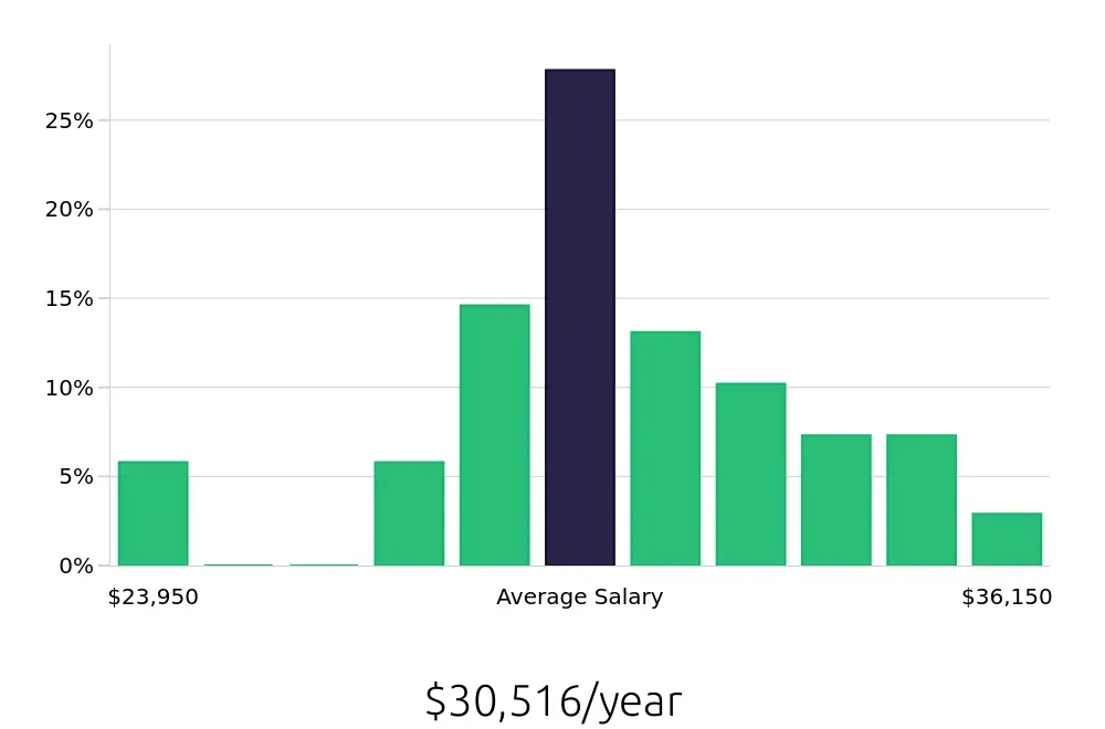 Graph depicting the yearly salary distribution for Team Member jobs in Chanhassen, MN, showing an average salary of $30,516 with varying distribution percentages across salary ranges.