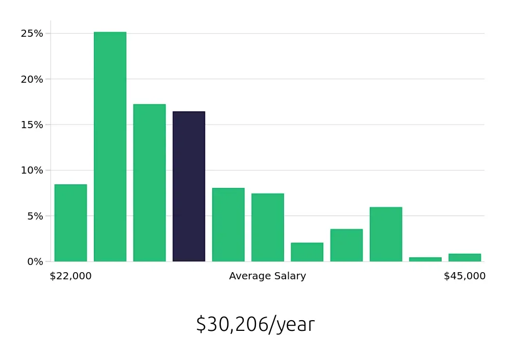 Graph depicting the yearly salary distribution for Team Member jobs in Charleston, SC, showing an average salary of $30,206 with varying distribution percentages across salary ranges.