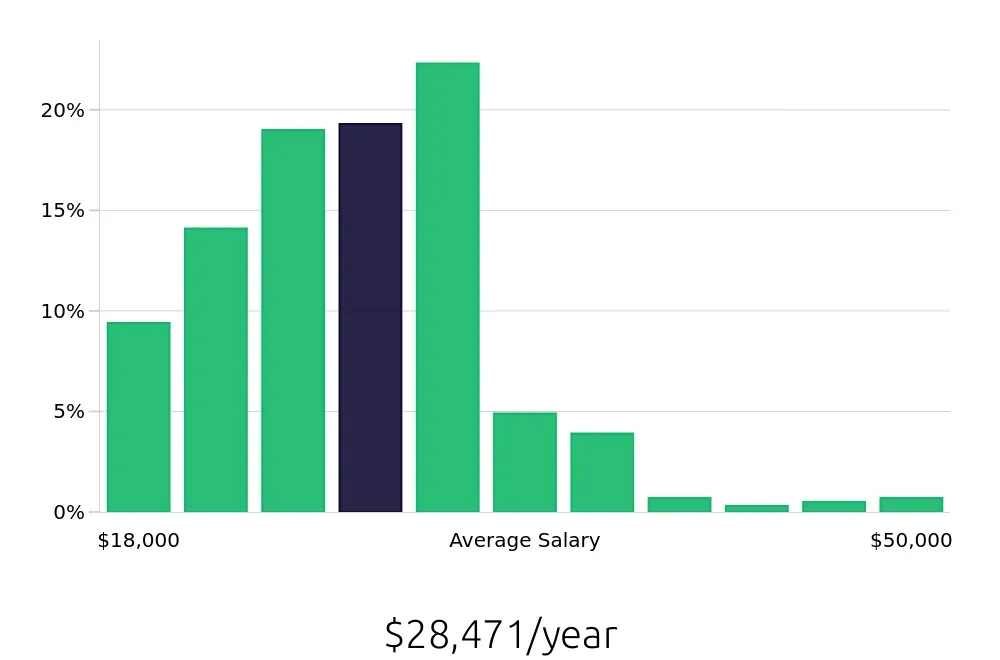 Graph depicting the yearly salary distribution for Team Member jobs in Charlotte, NC, showing an average salary of $28,471 with varying distribution percentages across salary ranges.