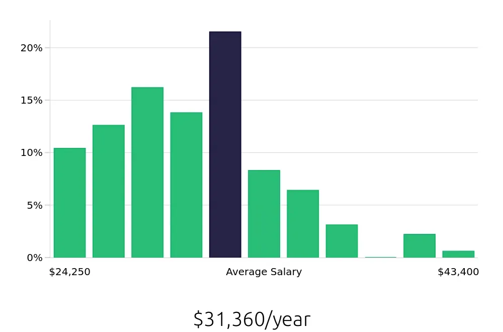Graph depicting the yearly salary distribution for Team Member jobs in Charlottesville, VA, showing an average salary of $31,360 with varying distribution percentages across salary ranges.