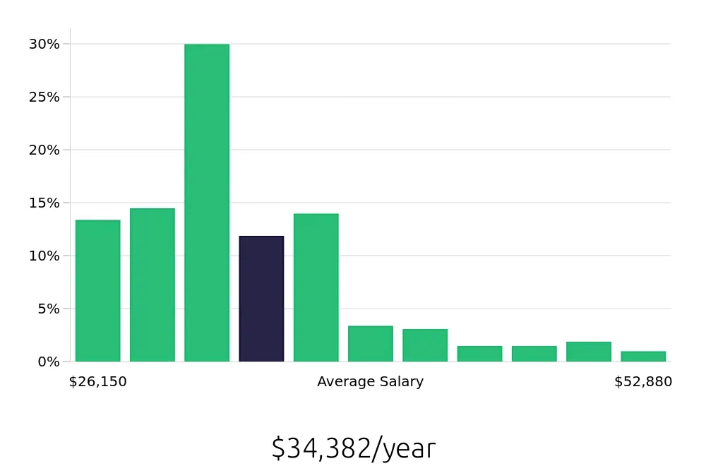 Graph depicting the yearly salary distribution for Team Member jobs in Chicago, IL, showing an average salary of $34,382 with varying distribution percentages across salary ranges.