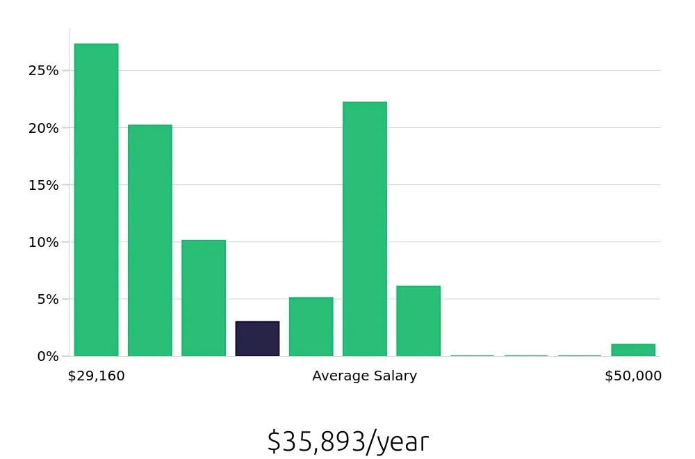 Graph depicting the yearly salary distribution for Team Member jobs in Chico, CA, showing an average salary of $35,893 with varying distribution percentages across salary ranges.