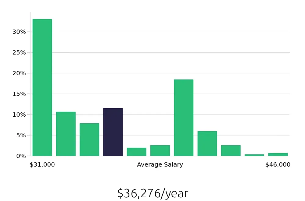Graph depicting the yearly salary distribution for Team Member jobs in Chula Vista, CA, showing an average salary of $36,276 with varying distribution percentages across salary ranges.
