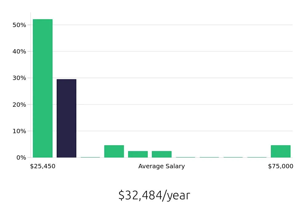 Graph depicting the yearly salary distribution for Team Member jobs in Cicero, IL, showing an average salary of $32,484 with varying distribution percentages across salary ranges.