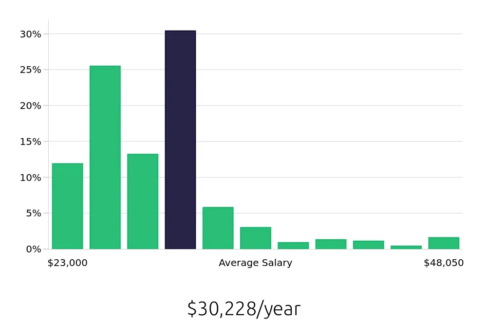 Graph depicting the yearly salary distribution for Team Member jobs in Cincinnati, OH, showing an average salary of $30,228 with varying distribution percentages across salary ranges.