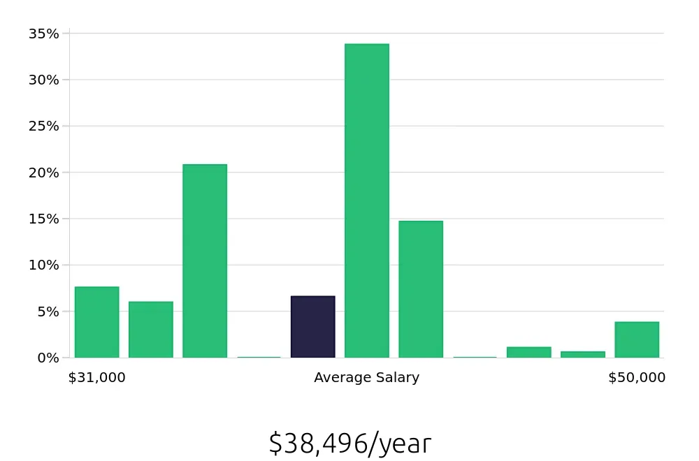 Graph depicting the yearly salary distribution for Team Member jobs in Citrus Heights, CA, showing an average salary of $38,496 with varying distribution percentages across salary ranges.