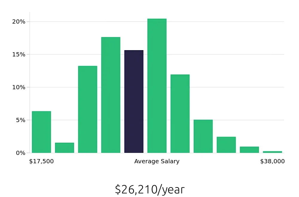 Graph depicting the yearly salary distribution for Team Member jobs in Clarksville, TN, showing an average salary of $26,210 with varying distribution percentages across salary ranges.