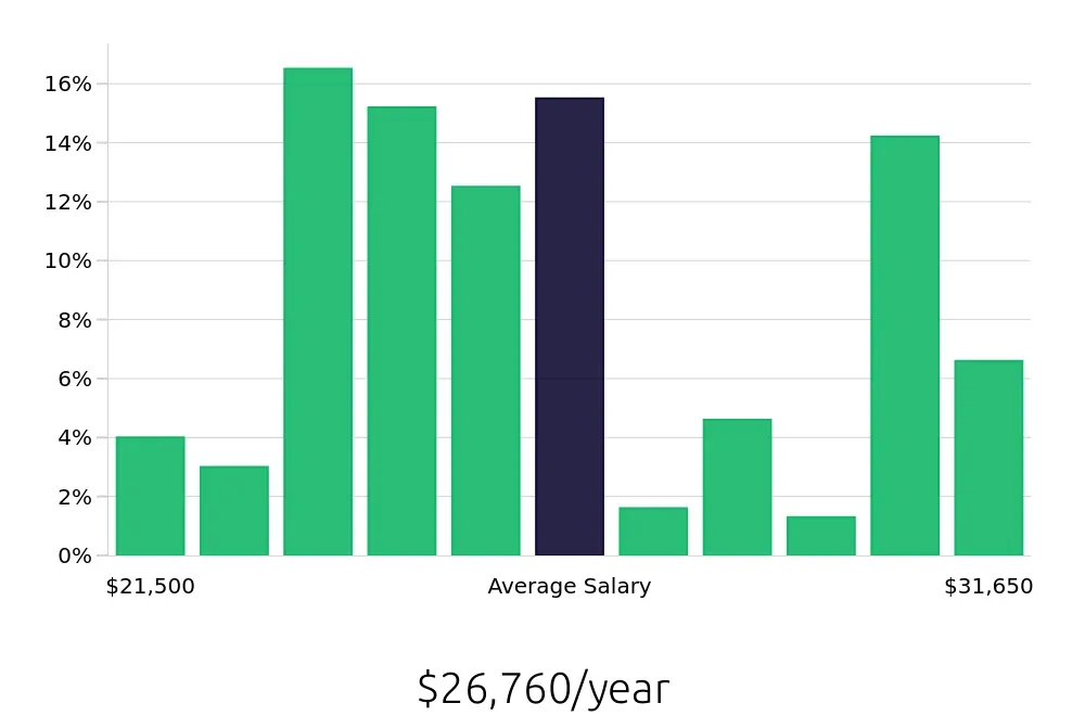 Graph depicting the yearly salary distribution for Team Member jobs in Collierville, TN, showing an average salary of $26,760 with varying distribution percentages across salary ranges.