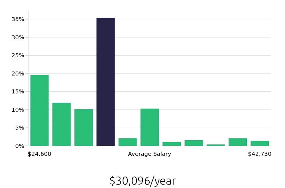 Graph depicting the yearly salary distribution for Team Member jobs in Columbia, MO, showing an average salary of $30,096 with varying distribution percentages across salary ranges.