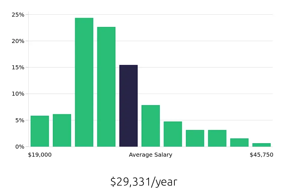Graph depicting the yearly salary distribution for Team Member jobs in Columbus, OH, showing an average salary of $29,331 with varying distribution percentages across salary ranges.