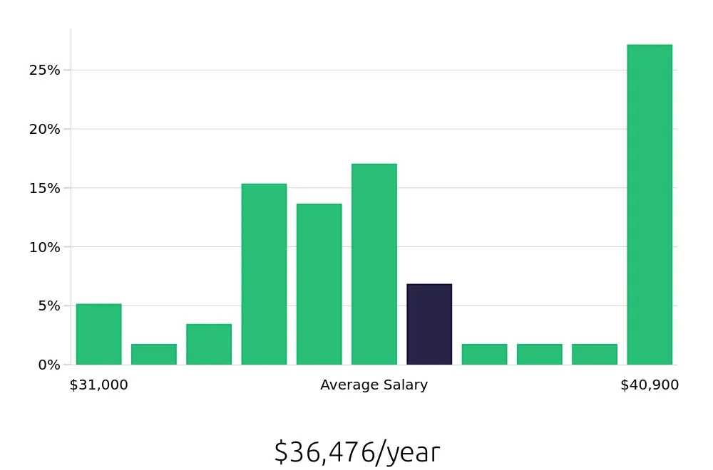 Graph depicting the yearly salary distribution for Team Member jobs in Commerce, CA, showing an average salary of $36,476 with varying distribution percentages across salary ranges.
