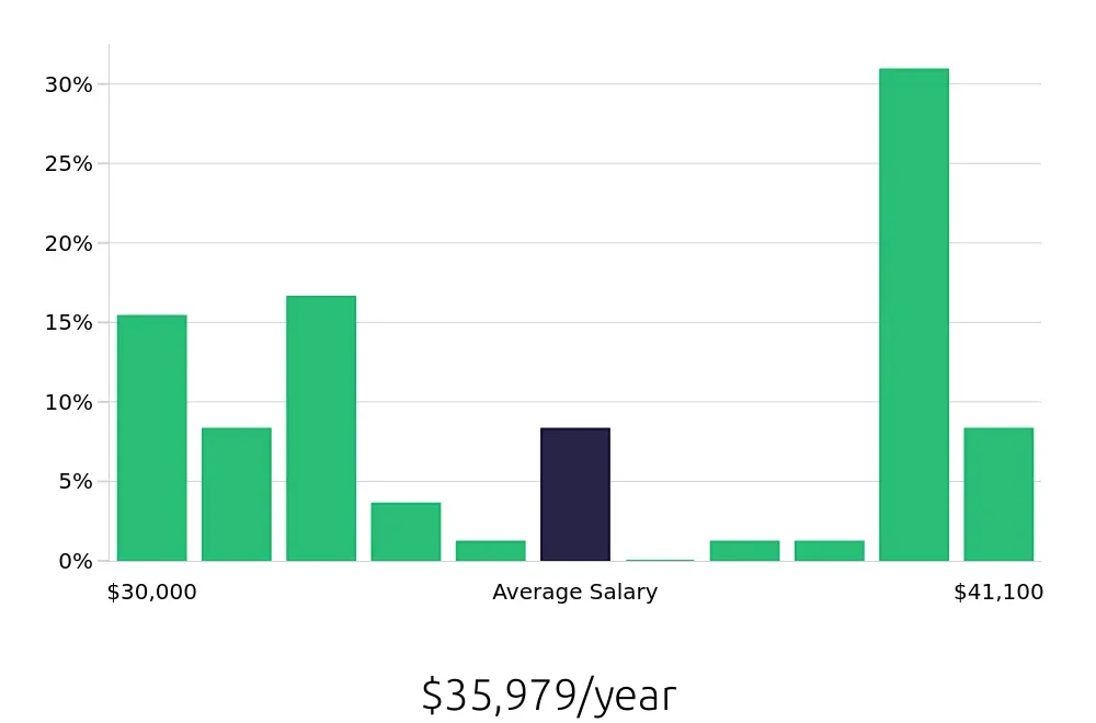 Graph depicting the yearly salary distribution for Team Member jobs in Compton, CA, showing an average salary of $35,979 with varying distribution percentages across salary ranges.