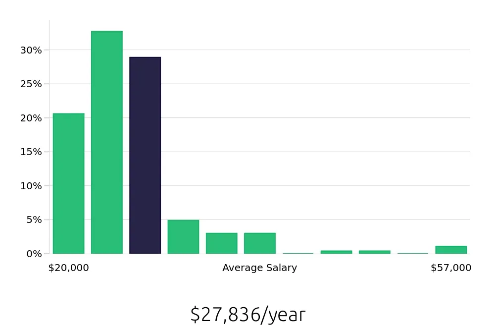 Graph depicting the yearly salary distribution for Team Member jobs in Concord, NC, showing an average salary of $27,836 with varying distribution percentages across salary ranges.