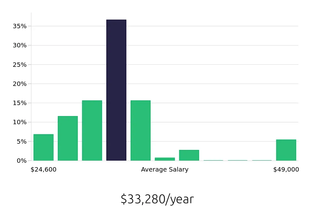 Graph depicting the yearly salary distribution for Team Member jobs in Concord, NH, showing an average salary of $33,280 with varying distribution percentages across salary ranges.