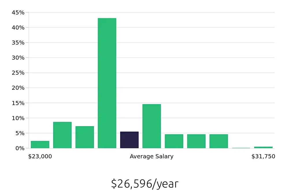 Graph depicting the yearly salary distribution for Team Member jobs in Conway, AR, showing an average salary of $26,596 with varying distribution percentages across salary ranges.
