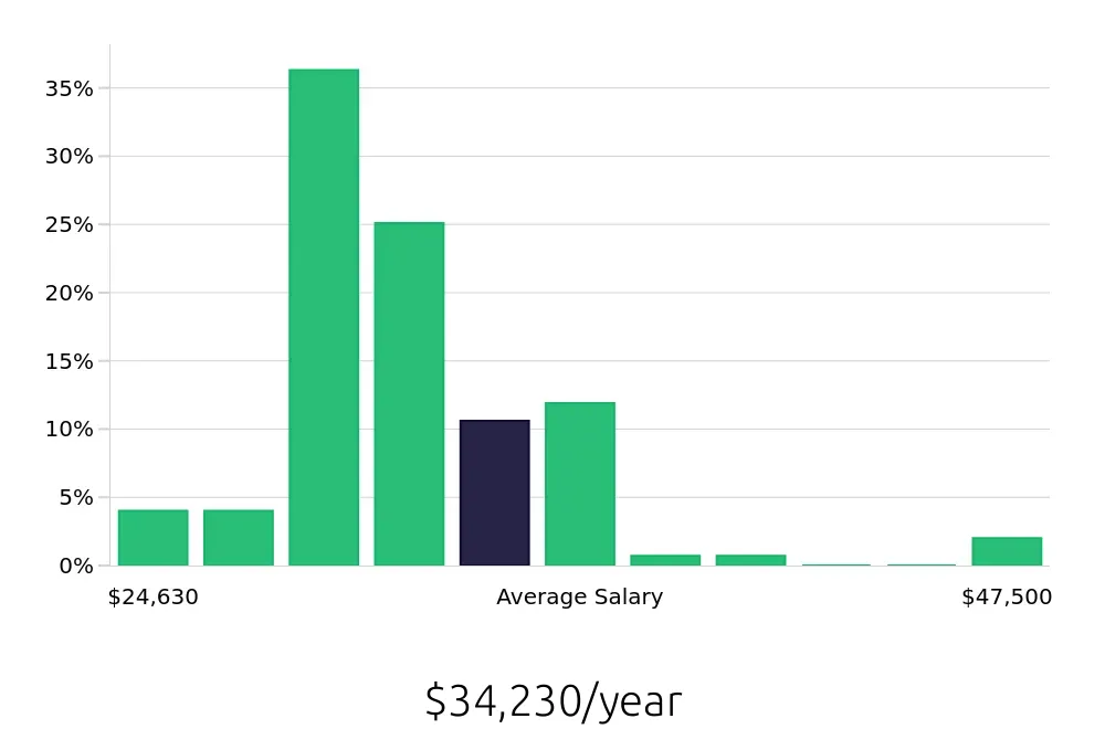 Graph depicting the yearly salary distribution for Team Member jobs in Coon Rapids, MN, showing an average salary of $34,230 with varying distribution percentages across salary ranges.