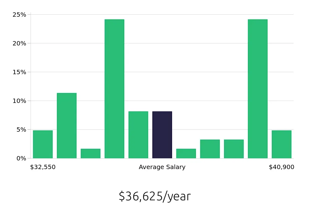 Graph depicting the yearly salary distribution for Team Member jobs in Covina, CA, showing an average salary of $36,625 with varying distribution percentages across salary ranges.