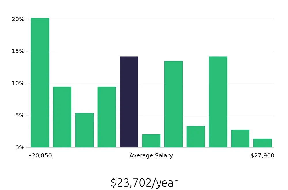 Graph depicting the yearly salary distribution for Team Member jobs in Covington, GA, showing an average salary of $23,702 with varying distribution percentages across salary ranges.