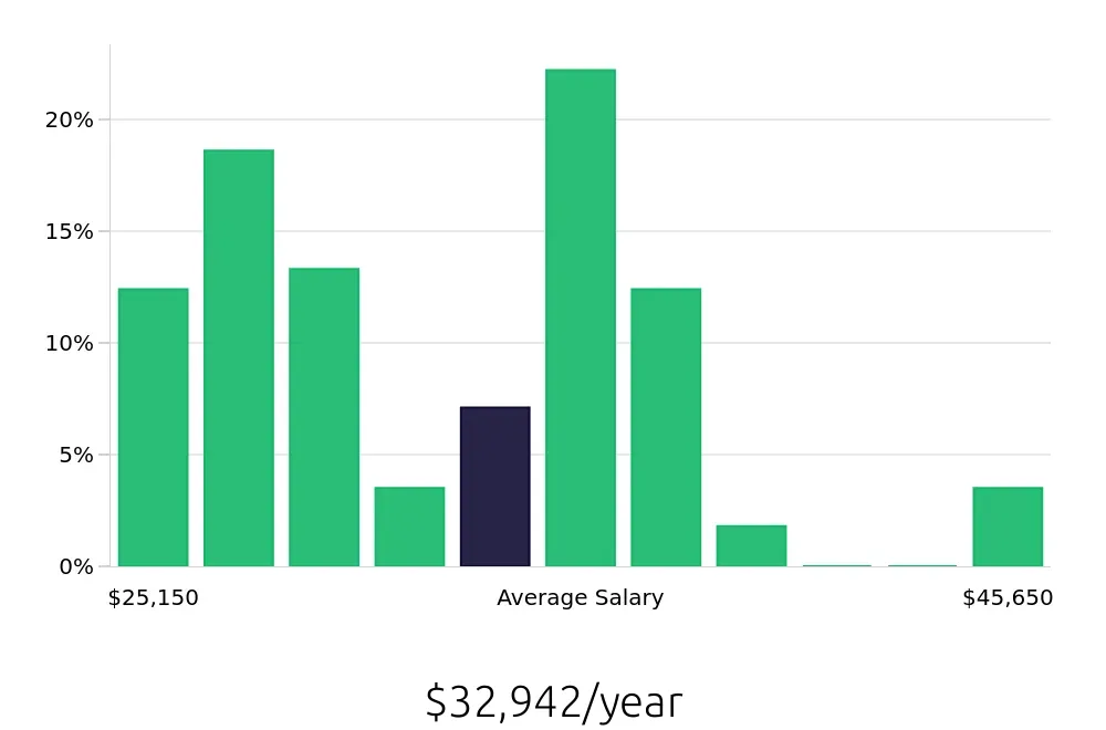 Graph depicting the yearly salary distribution for Team Member jobs in Cranston, RI, showing an average salary of $32,942 with varying distribution percentages across salary ranges.