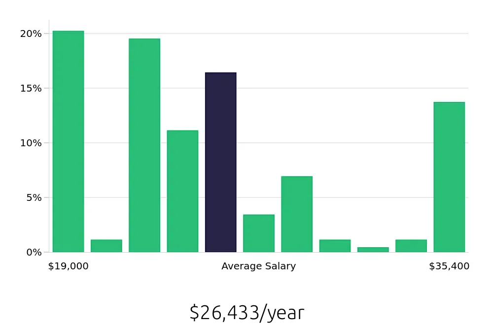 Graph depicting the yearly salary distribution for Team Member jobs in Cullman, AL, showing an average salary of $26,433 with varying distribution percentages across salary ranges.
