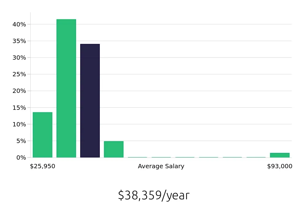 Graph depicting the yearly salary distribution for Team Member jobs in Culver City, CA, showing an average salary of $38,359 with varying distribution percentages across salary ranges.