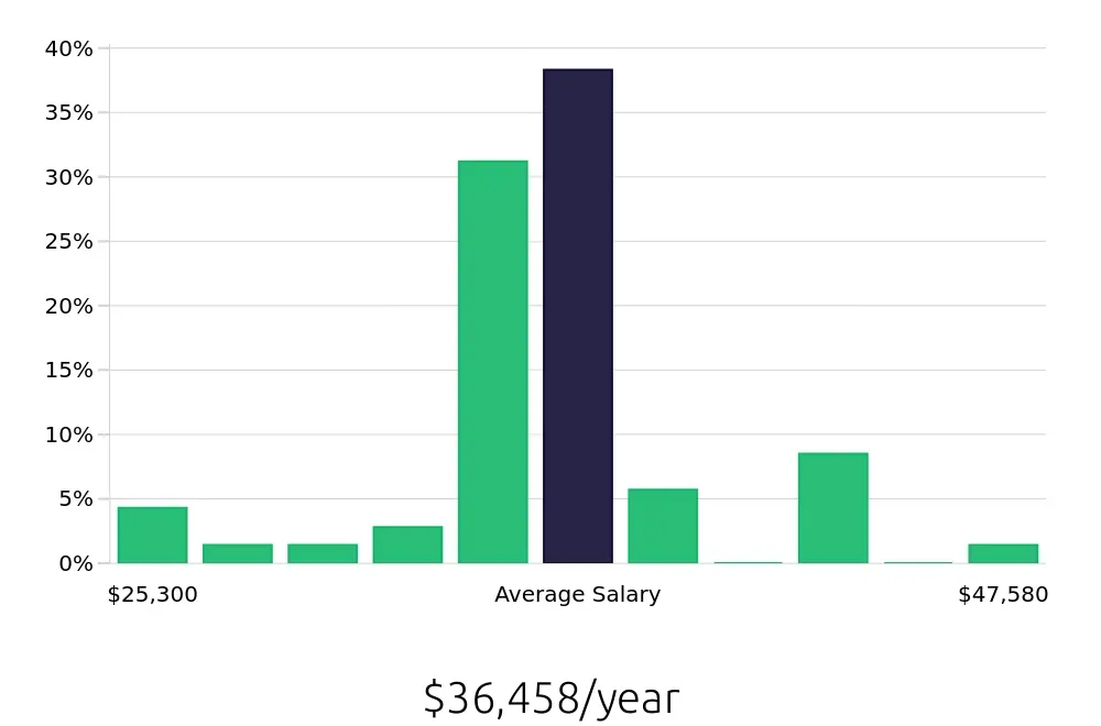 Graph depicting the yearly salary distribution for Team Member jobs in Danbury, CT, showing an average salary of $36,458 with varying distribution percentages across salary ranges.