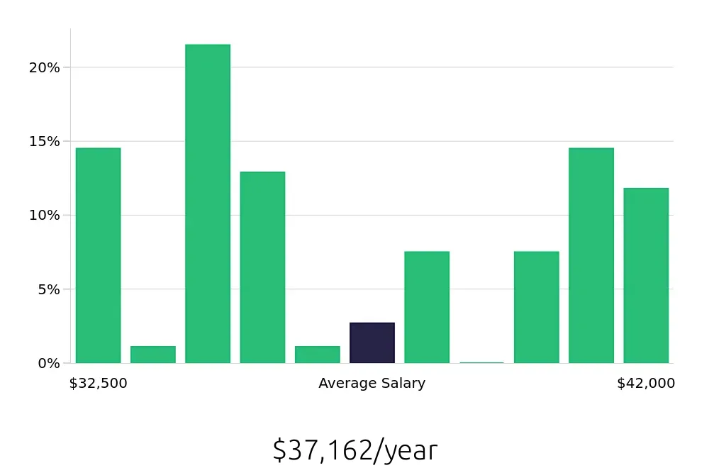 Graph depicting the yearly salary distribution for Team Member jobs in Davis, CA, showing an average salary of $37,162 with varying distribution percentages across salary ranges.