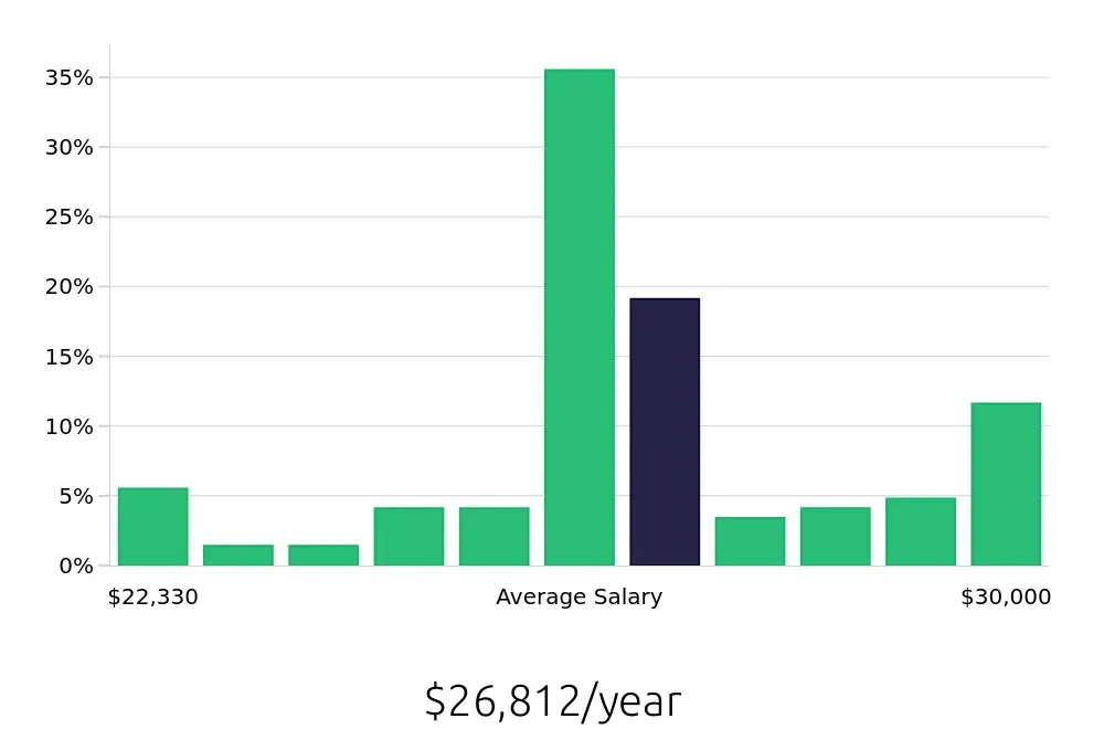 Graph depicting the yearly salary distribution for Team Member jobs in Dearborn, MI, showing an average salary of $26,812 with varying distribution percentages across salary ranges.