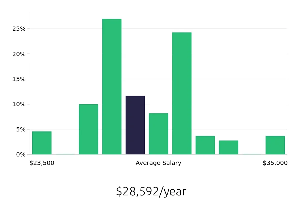 Graph depicting the yearly salary distribution for Team Member jobs in DeKalb, IL, showing an average salary of $28,592 with varying distribution percentages across salary ranges.