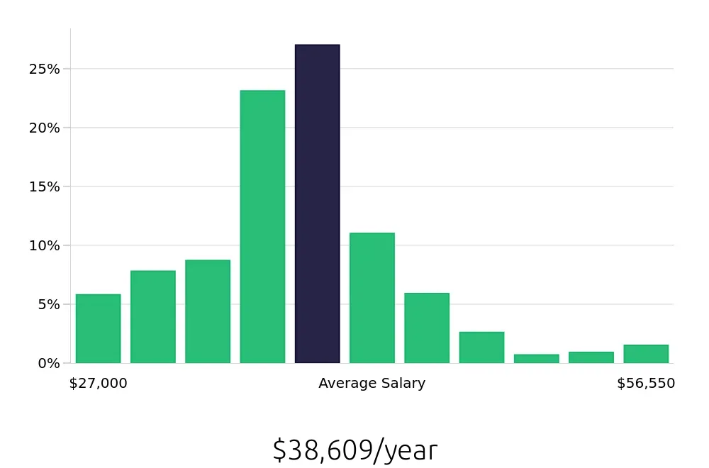 Graph depicting the yearly salary distribution for Team Member jobs in Denver, CO, showing an average salary of $38,609 with varying distribution percentages across salary ranges.
