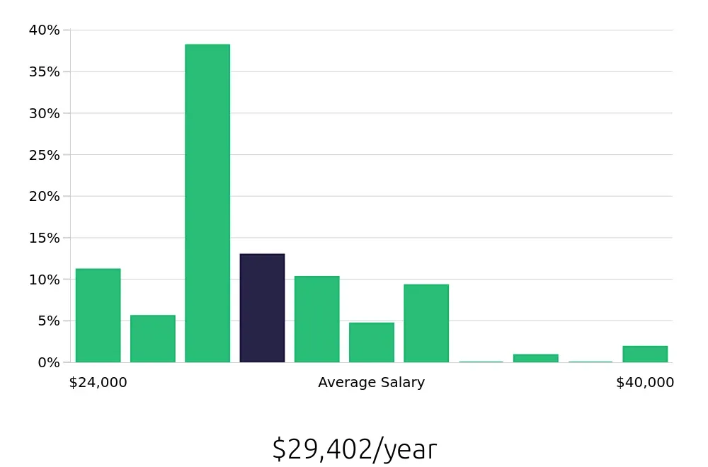 Graph depicting the yearly salary distribution for Team Member jobs in Des Plaines, IL, showing an average salary of $29,402 with varying distribution percentages across salary ranges.
