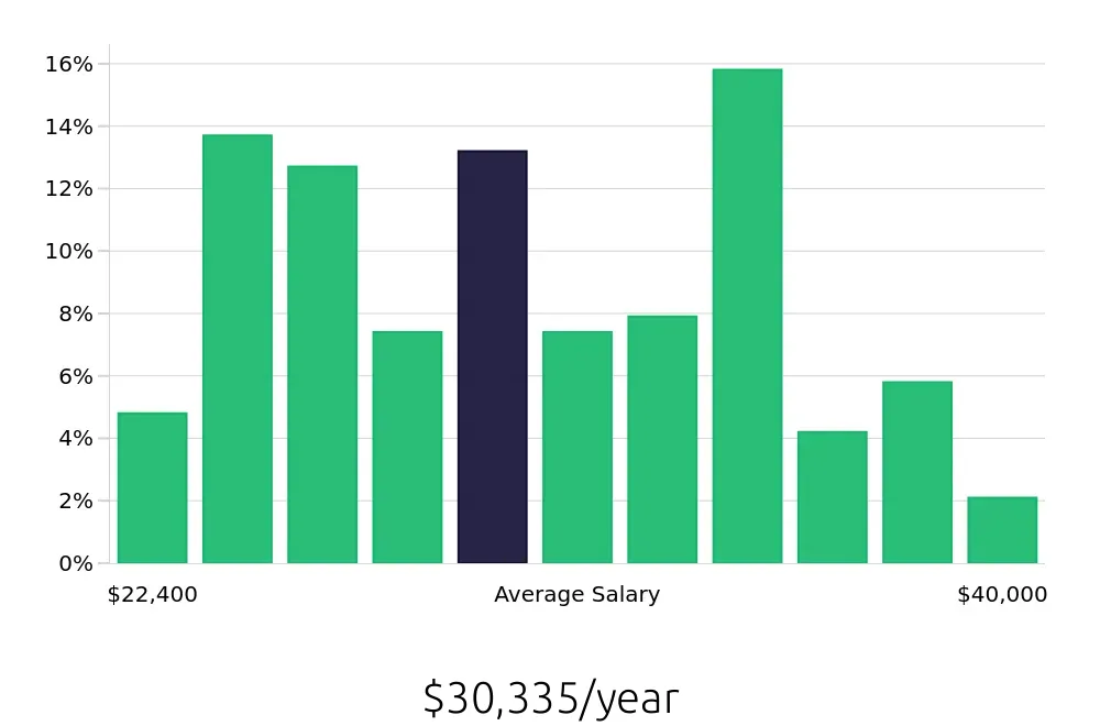 Graph depicting the yearly salary distribution for Team Member jobs in Destin, FL, showing an average salary of $30,335 with varying distribution percentages across salary ranges.