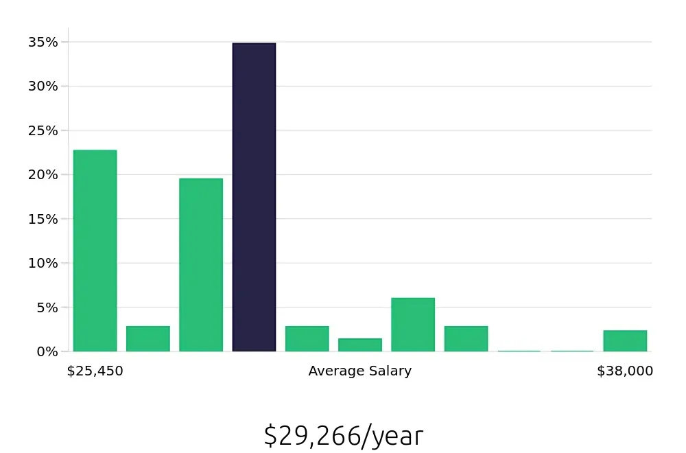 Graph depicting the yearly salary distribution for Team Member jobs in Downers Grove, IL, showing an average salary of $29,266 with varying distribution percentages across salary ranges.