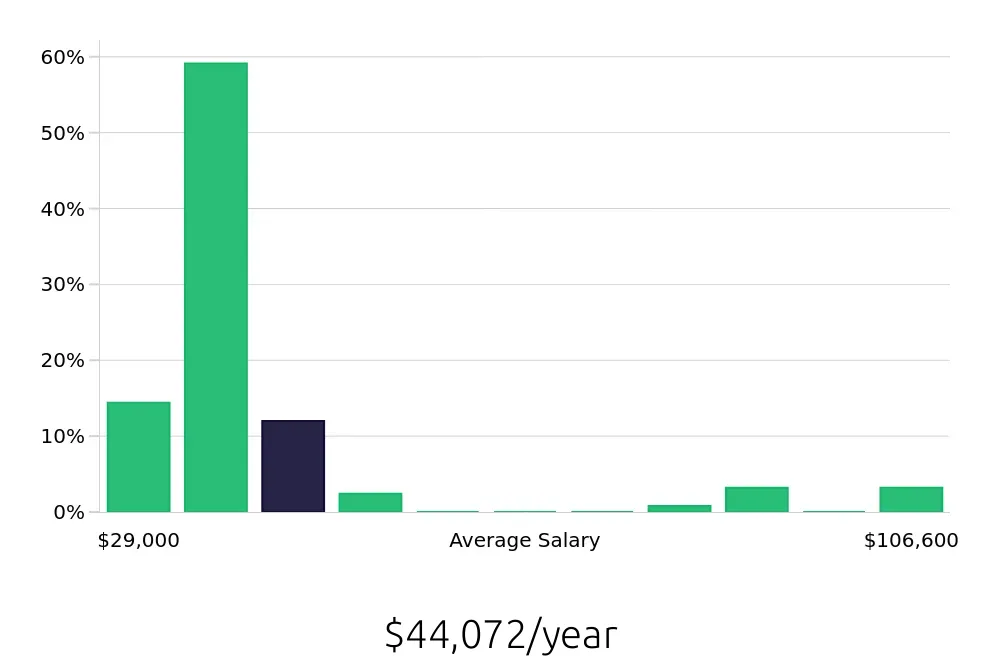 Graph depicting the yearly salary distribution for Team Member jobs in Dublin, CA, showing an average salary of $44,072 with varying distribution percentages across salary ranges.