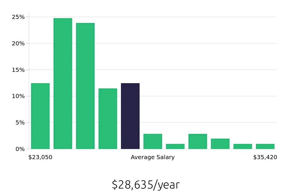 Graph depicting the yearly salary distribution for Team Member jobs in DuBois, PA, showing an average salary of $28,635 with varying distribution percentages across salary ranges.