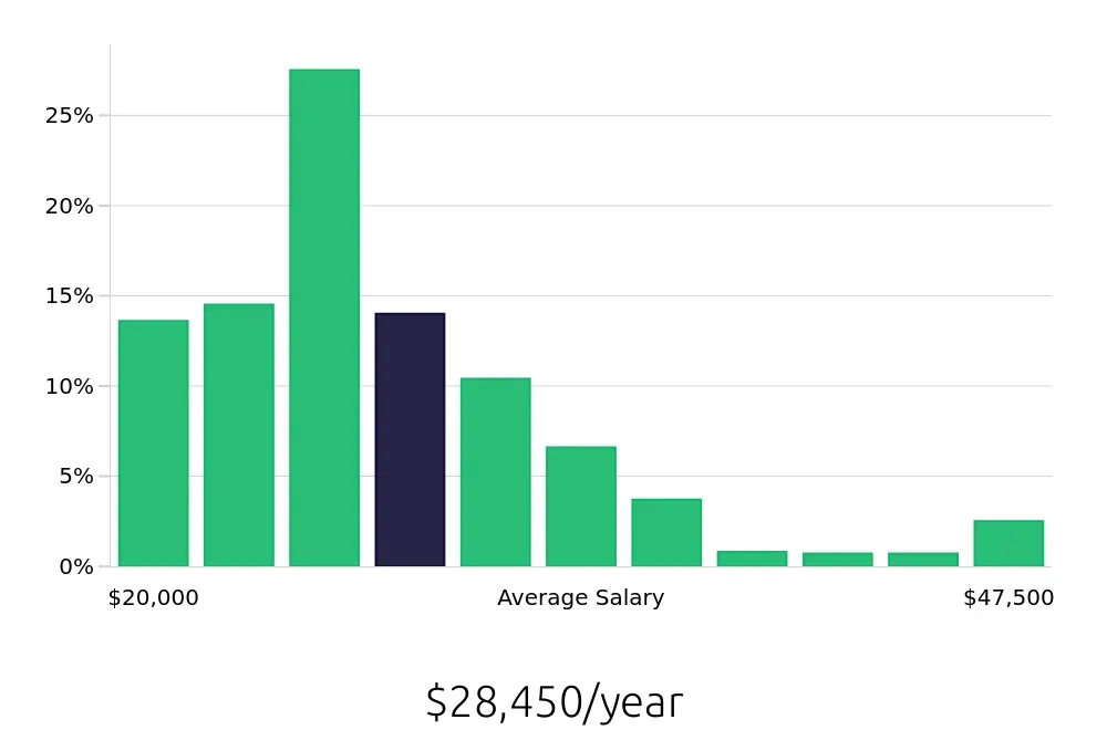 Graph depicting the yearly salary distribution for Team Member jobs in Durham, NC, showing an average salary of $28,450 with varying distribution percentages across salary ranges.