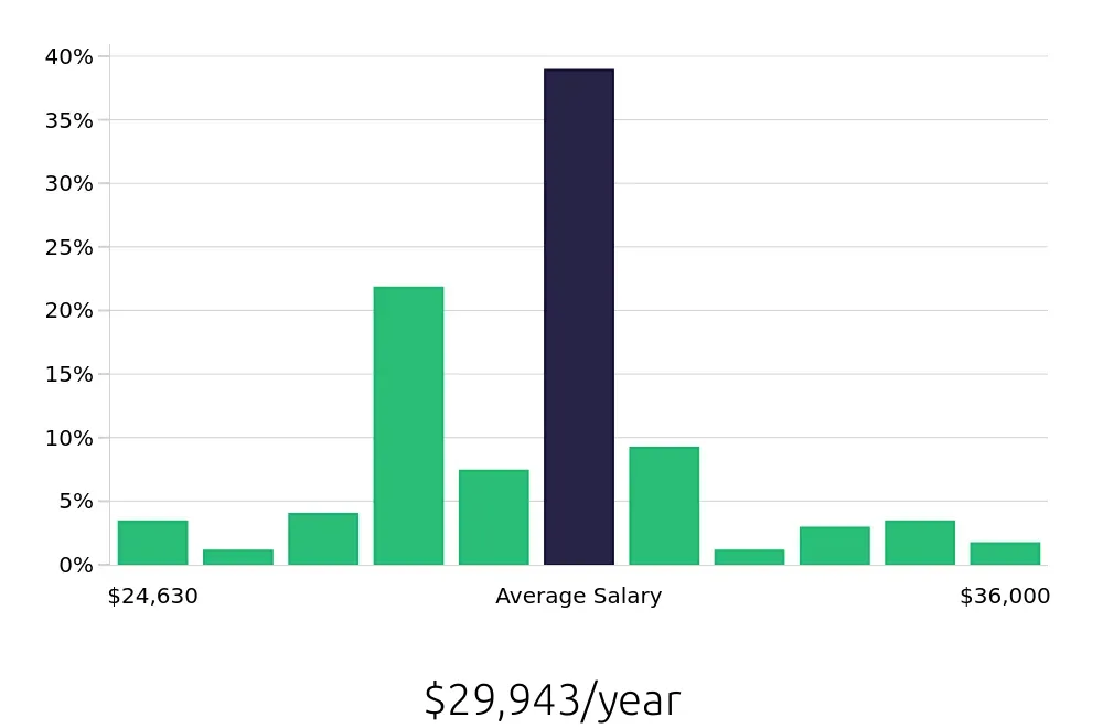 Graph depicting the yearly salary distribution for Team Member jobs in Eagan, MN, showing an average salary of $29,943 with varying distribution percentages across salary ranges.