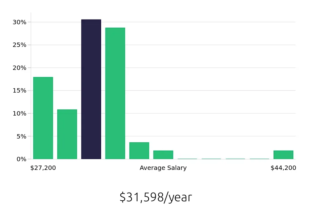 Graph depicting the yearly salary distribution for Team Member jobs in East Hartford, CT, showing an average salary of $31,598 with varying distribution percentages across salary ranges.