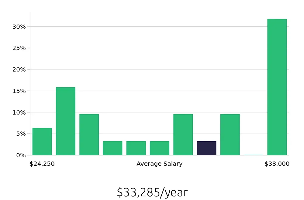 Graph depicting the yearly salary distribution for Team Member jobs in East Providence, RI, showing an average salary of $33,285 with varying distribution percentages across salary ranges.