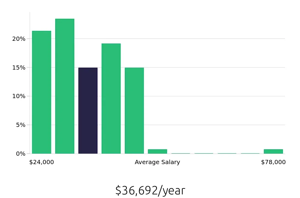 Graph depicting the yearly salary distribution for Team Member jobs in Eau Claire, WI, showing an average salary of $36,692 with varying distribution percentages across salary ranges.