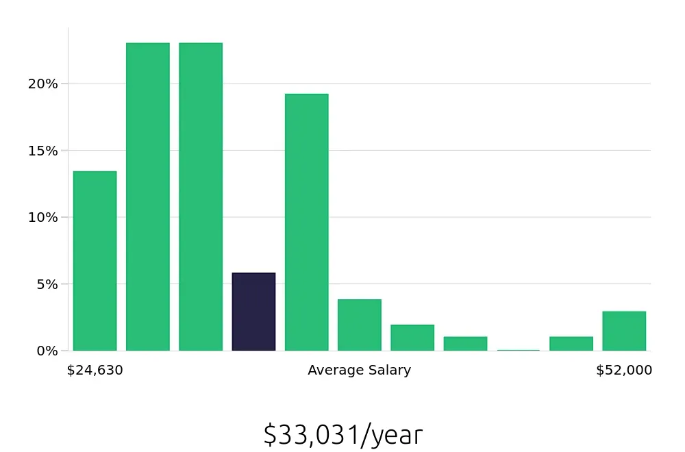 Graph depicting the yearly salary distribution for Team Member jobs in Edina, MN, showing an average salary of $33,031 with varying distribution percentages across salary ranges.
